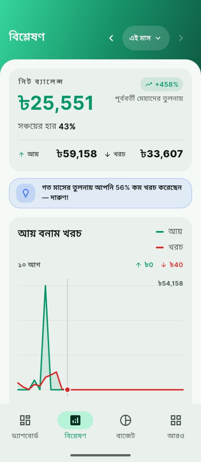 এ মাসের HisabX বিশ্লেষণ: আগের মেয়াদের তুলনায় নিট ব্যালেন্স ৳25,551 আর সঞ্চয়ের হার 43%, সহজ ভাষায় লেখা যে গত মাসের চেয়ে খরচ 56% কম, আর সারা মাসের আয় ও খরচের চার্ট।
