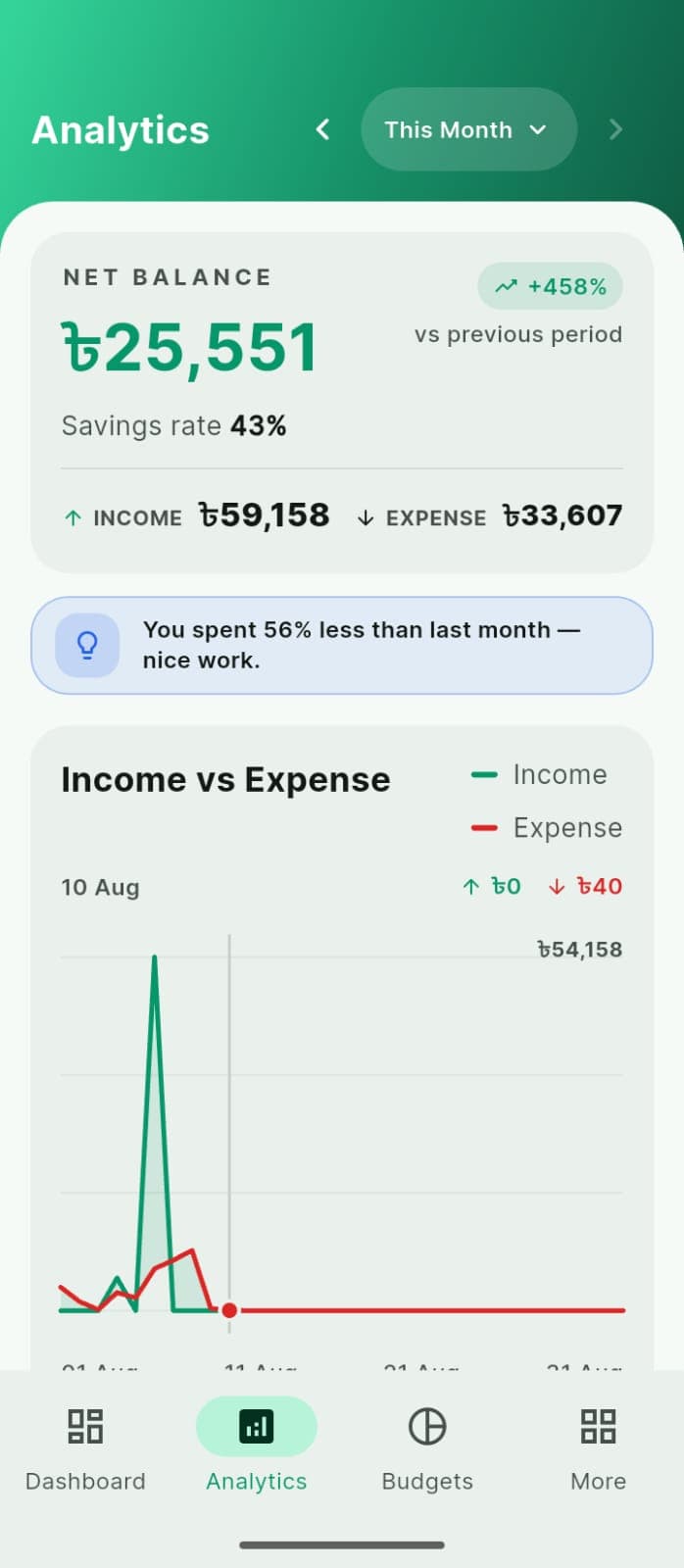 HisabX analytics for this month: net balance and savings rate measured against the previous period, a plain-language note that spending is 56% lower than last month, and a chart of income against expense across the month.