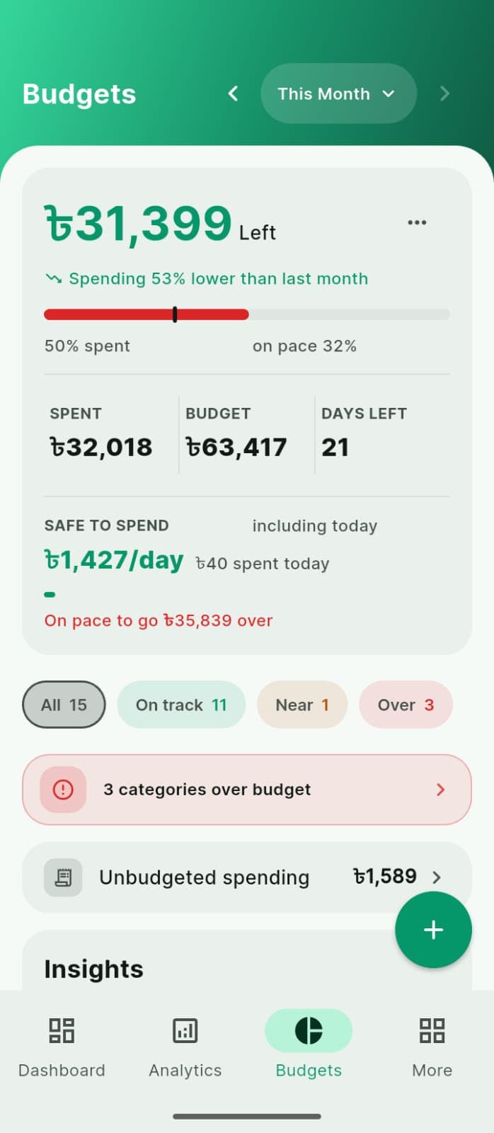 A HisabX budget month: the amount left, a bar showing how much is spent against the pace for the day, spent, budget and days remaining, and the safe-to-spend-per-day figure with a note that this month is on pace to go over.