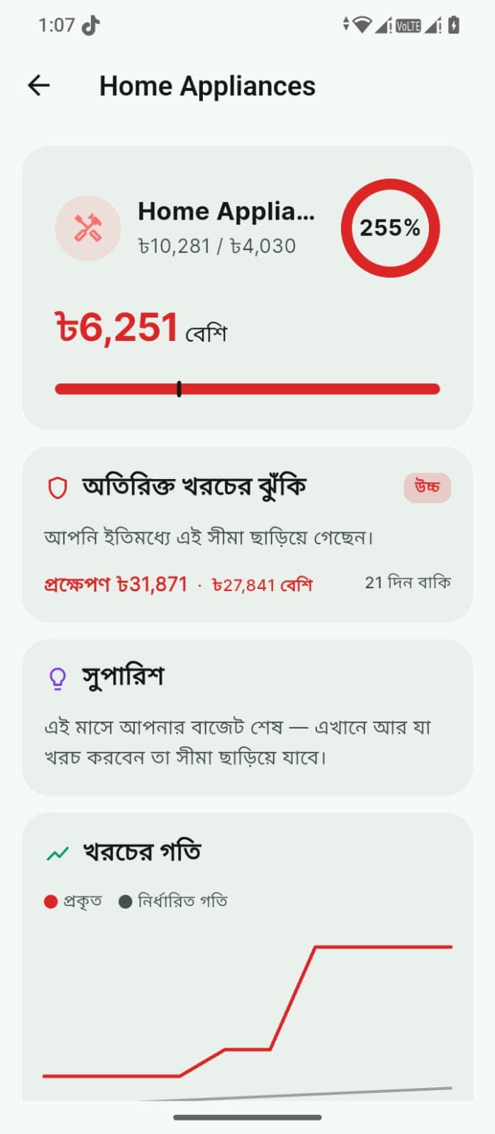 HisabX-এ Home Appliances বাজেটের বিস্তারিত: খাতটি সীমার 255%-এ, ৳6,251 বেশি, ঝুঁকি উচ্চ হিসেবে চিহ্নিত, সঙ্গে মাস শেষের প্রক্ষেপণ ৳31,871 আর বাকি 21 দিন, সহজ ভাষায় একটি সুপারিশ, আর নির্ধারিত গতির রেখার বিপরীতে প্রকৃত খরচের চার্ট।