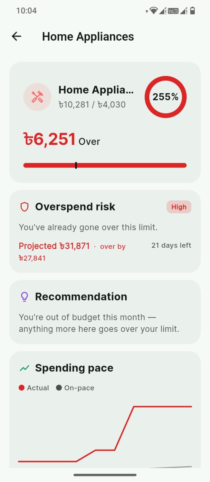 A HisabX budget detail: one category at 255% of its limit, an overspend risk marked high with a projected month-end total and the amount it would go over by, a recommendation in plain language, and a chart of actual spending against the on-pace line.